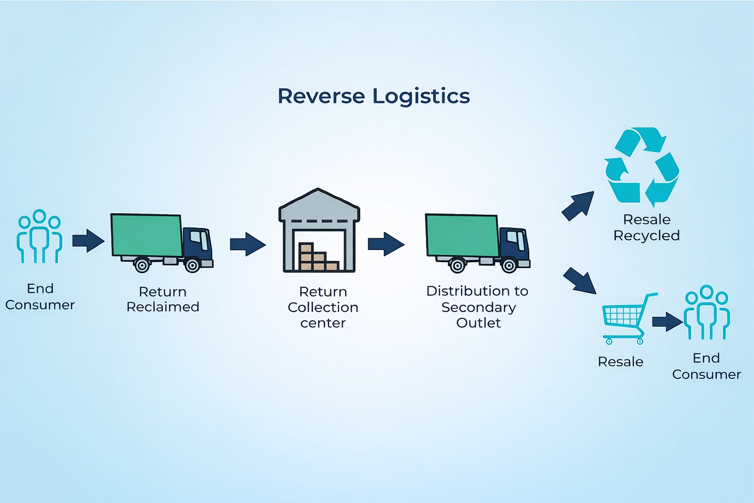 Reverse logistics operations